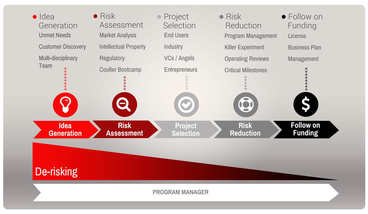 Coulter Commercialization Process
